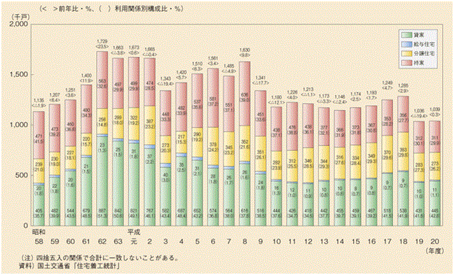 住宅着工統計2010